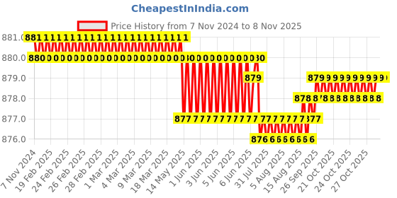 moglix.com Dulux Promise 4 Litre Vertigo Rich Finish Interior Acrylic Emulsion Paint, D2D36F_DL4 dulux Price History Graph from 7 Nov 2024 to 8 Nov 2025