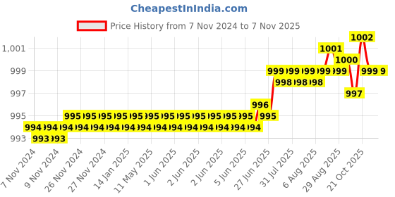 moglix.com Dulux Promise 4 Litre Water Chestnut Gloss Finish Exterior Acrylic Emulsion Paint, DACAB3-4 dulux Price History Graph from 7 Nov 2024 to 7 Nov 2025