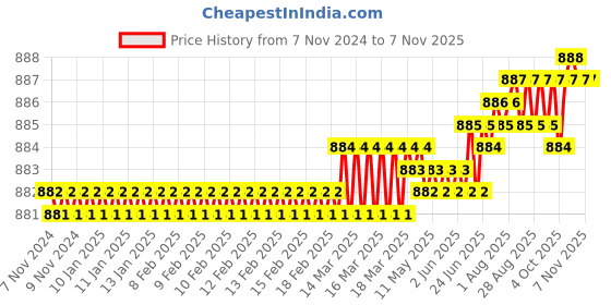 moglix.com Dulux Promise 4 Litre Wedding White Rich Finish Interior Acrylic Emulsion Paint, ECE9E0_DL4 dulux Price History Graph from 7 Nov 2024 to 6 Nov 2025