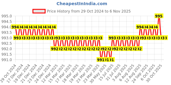 moglix.com Dulux Promise 4 Litre White Gloss Finish Exterior Acrylic Emulsion Paint, ?EXT-5838853 dulux Price History Graph from 29 Oct 2024 to 6 Nov 2025