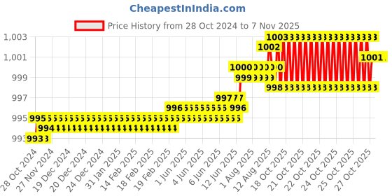 moglix.com Dulux Promise 4 Litre White On White Gloss Finish Exterior Acrylic Emulsion Paint, EEEFEA-4 dulux Price History Graph from 28 Oct 2024 to 6 Nov 2025