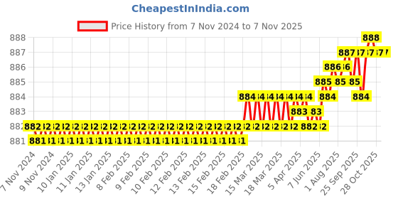 moglix.com Dulux Promise 4 Litre White Rich Finish Interior Acrylic Emulsion Paint, ?INT-5838853 dulux Price History Graph from 7 Nov 2024 to 6 Nov 2025