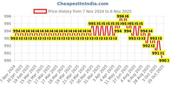 moglix.com Dulux Promise 4 Litre Wild Blue Yonder Gloss Finish Exterior Acrylic Emulsion Paint, 9FD3E7-4 dulux Price History Graph from 7 Nov 2024 to 6 Nov 2025