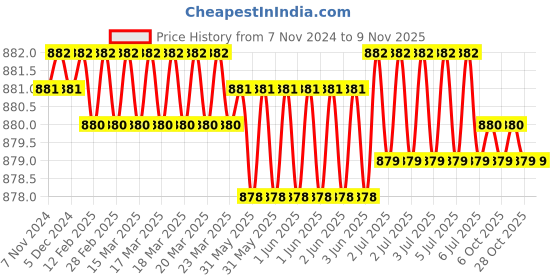 moglix.com Dulux Promise 4 Litre Yellow Rose Rich Finish Interior Acrylic Emulsion Paint, FFD571_DL4 dulux Price History Graph from 7 Nov 2024 to 9 Nov 2025