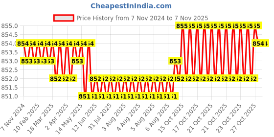 moglix.com Dulux Simply Refresh 1 Litre Desert Pink DIY Multi Surface Washable Paint with Soft Sheen Finish, 50YR 58/093 dulux Price History Graph from 7 Nov 2024 to 6 Nov 2025