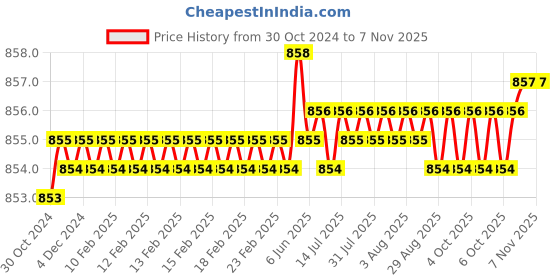 moglix.com Dulux Simply Refresh 1 Litre Wonderland White DIY Multi Surface Washable Paint with Soft Sheen Finish, 93YY 89/012 dulux Price History Graph from 30 Oct 2024 to 7 Nov 2025
