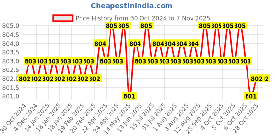 moglix.com Dulux Simply Refresh 1L Arcadia House DIY Multi Surface Washable Paint with Soft Sheen Finish, 50YY 43/103 dulux Price History Graph from 30 Oct 2024 to 6 Nov 2025