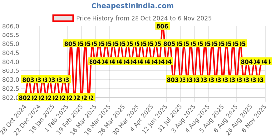 moglix.com Dulux Simply Refresh 1L Smooth Grape DIY Multi Surface Washable Paint with Soft Sheen Finish, 30RB 53/117 dulux Price History Graph from 28 Oct 2024 to 5 Nov 2025