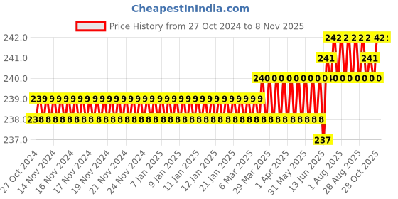 moglix.com Dulux Simply Refresh 400ml White Gloss Finish DIY Spray Paint, 5695666-1 dulux Price History Graph from 27 Oct 2024 to 7 Nov 2025