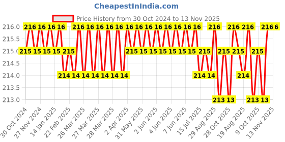 moglix.com Dulux Velvet Touch 200ml Amethyst Reflection Pearl Glo Washable Emulsion Paint, 7D6D7E dulux Price History Graph from 30 Oct 2024 to 13 Nov 2025