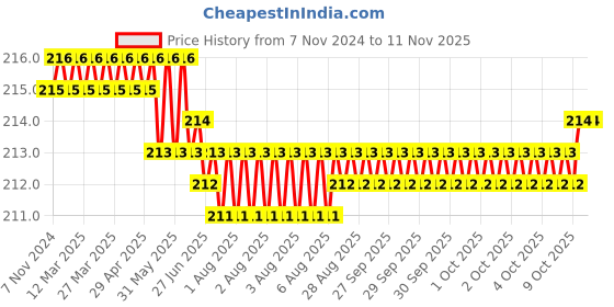 moglix.com Dulux Velvet Touch 200ml Artisan Brown Rm Pearl Glo Washable Emulsion Paint, 604F47 dulux Price History Graph from 7 Nov 2024 to 10 Nov 2025