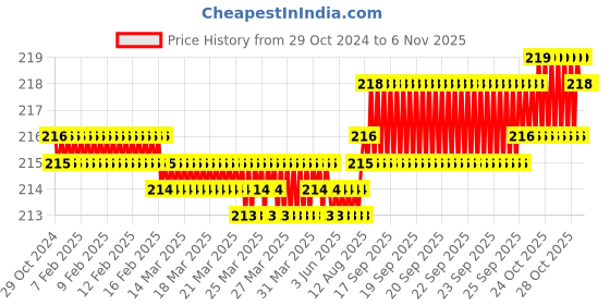 moglix.com Dulux Velvet Touch 200ml Cameron&s;s Court Pearl Glo Washable Emulsion Paint, DB9A95 dulux Price History Graph from 29 Oct 2024 to 5 Nov 2025