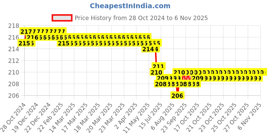 moglix.com Dulux Velvet Touch 200ml Clever Clay Pearl Glo Washable Emulsion Paint, F6CEA2 dulux Price History Graph from 28 Oct 2024 to 6 Nov 2025