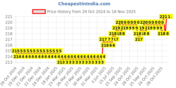 moglix.com Dulux Velvet Touch 200ml Cottage Yellow Pearl Glo Washable Emulsion Paint, FAD98E dulux Price History Graph from 29 Oct 2024 to 17 Nov 2025