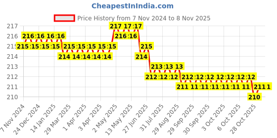moglix.com Dulux Velvet Touch 200ml Delicious Pearl Glo Washable Emulsion Paint, F1DEE6 dulux Price History Graph from 7 Nov 2024 to 8 Nov 2025