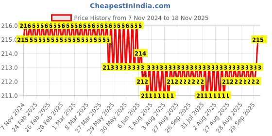 moglix.com Dulux Velvet Touch 200ml Distant Mountain Pearl Glo Washable Emulsion Paint, CBC5B1 dulux Price History Graph from 7 Nov 2024 to 18 Nov 2025