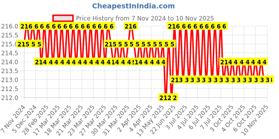 moglix.com Dulux Velvet Touch 200ml Riverboat Cruise Pearl Glo Washable Emulsion Paint, 62A3AD dulux Price History Graph from 7 Nov 2024 to 9 Nov 2025