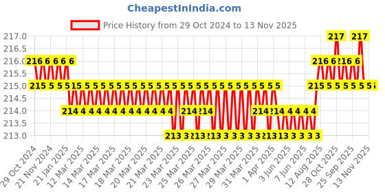 moglix.com Dulux Velvet Touch 200ml Soft Sherbert Pearl Glo Washable Emulsion Paint, E4C5C1 dulux Price History Graph from 29 Oct 2024 to 13 Nov 2025