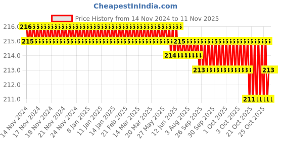 moglix.com Dulux Velvet Touch 200ml Sweet Saphyre Pearl Glo Washable Emulsion Paint, 00839D dulux Price History Graph from 14 Nov 2024 to 10 Nov 2025