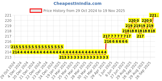 moglix.com Dulux Velvet Touch 200ml Tahoe Stone Pearl Glo Washable Emulsion Paint, DFC6B0 dulux Price History Graph from 29 Oct 2024 to 19 Nov 2025