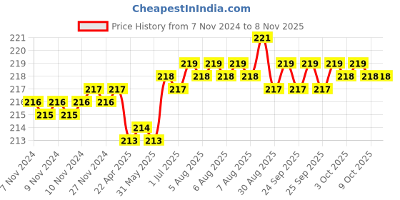 moglix.com Dulux Velvet Touch 200ml Teracotta Pot Pearl Glo Washable Emulsion Paint, B05446 dulux Price History Graph from 7 Nov 2024 to 8 Nov 2025