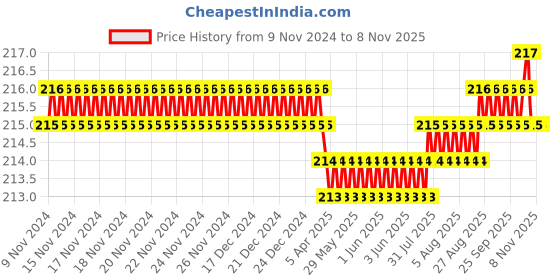 moglix.com Dulux Velvet Touch 200ml Tuscan Green Pearl Glo Washable Emulsion Paint, D1BE8E dulux Price History Graph from 9 Nov 2024 to 7 Nov 2025
