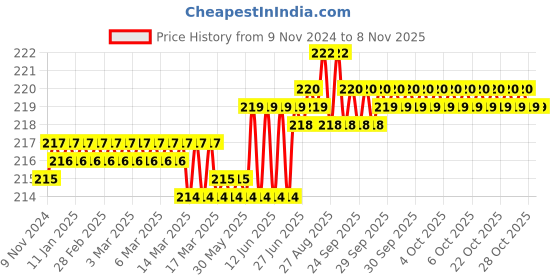 moglix.com Dulux Velvet Touch 200ml Urban Earth Pearl Glo Washable Emulsion Paint, 908874 dulux Price History Graph from 9 Nov 2024 to 7 Nov 2025