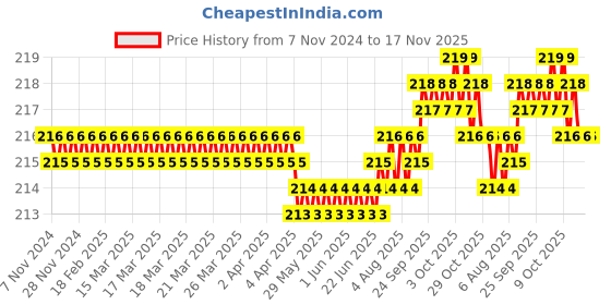 moglix.com Dulux Velvet Touch 200ml Virtual Reality Pearl Glo Washable Emulsion Paint, D6DCE0 dulux Price History Graph from 7 Nov 2024 to 17 Nov 2025