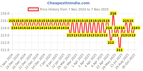 moglix.com Dulux Velvet Touch 200ml Warm Gold Pearl Glo Washable Emulsion Paint, F1BC59 dulux Price History Graph from 7 Nov 2024 to 6 Nov 2025