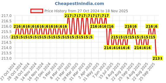 moglix.com Dulux Velvet Touch 200ml Zesty Pearl Glo Washable Emulsion Paint, E8D36D dulux Price History Graph from 27 Oct 2024 to 17 Nov 2025