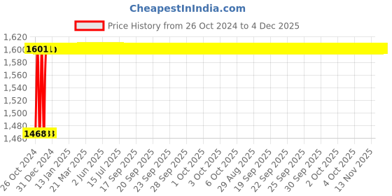 moglix.com Dumbel CareCam 360 deg Smart Pan Tilt Home Security Camera dumbel Price History Graph from 26 Oct 2024 to 4 Dec 2025