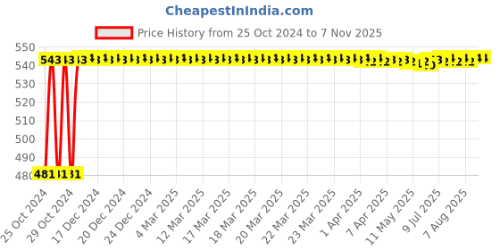 moglix.com Durelo 0.9Kg Sledge Hammer with Fiberglass Handle, DSH-2/F durelo Price History Graph from 25 Oct 2024 to 6 Nov 2025