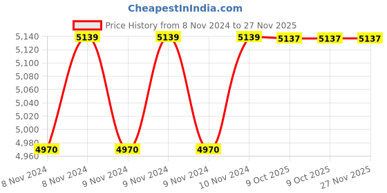 moglix.com Durelo 1-1/8x1-1/4 Inch CrV Matt Finish Ring Spanner durelo Price History Graph from 8 Nov 2024 to 27 Nov 2025