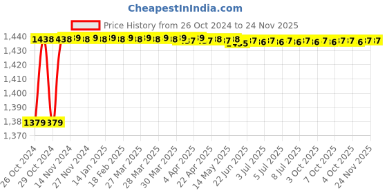 moglix.com Durelo 1 inch Hex Allen Key durelo Price History Graph from 26 Oct 2024 to 24 Nov 2025