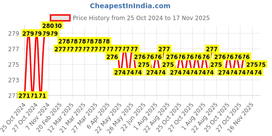 moglix.com Durelo 10-250mm Stilson Drop Forged Pipe Wrench, D-1272 durelo Price History Graph from 25 Oct 2024 to 16 Nov 2025