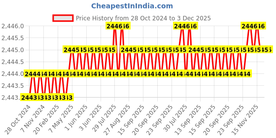 moglix.com Durelo 10 Ton Blue Hydraulic Bottle Jack for Trucks with Advance Load Limiting Device, DBJ-10W durelo Price History Graph from 28 Oct 2024 to 2 Dec 2025
