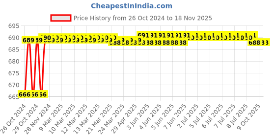 moglix.com Durelo 1000mm Ball Pein Hammer durelo Price History Graph from 26 Oct 2024 to 18 Nov 2025