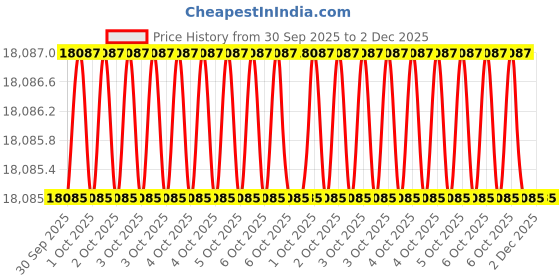 moglix.com Durelo 100mm Alloy Steel Black Phosphate Slogging Spanner Open End durelo Price History Graph from 30 Sep 2025 to 2 Dec 2025