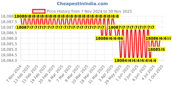 moglix.com Durelo 100mm Alloy Steel Ring End Slogging Spanner durelo Price History Graph from 7 Nov 2024 to 30 Nov 2025