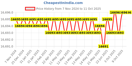 moglix.com Durelo 100mm Carbon Steel Black Phosphate Single Open End Spanner durelo Price History Graph from 7 Nov 2024 to 9 Oct 2025