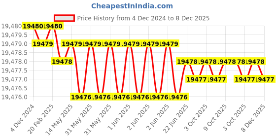 moglix.com Durelo 105mm Alloy Steel Ring End Slogging Spanner durelo Price History Graph from 4 Dec 2024 to 8 Dec 2025