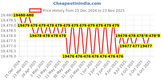moglix.com Durelo 105mm Carbon Steel Black Phosphate Single Open End Spanner durelo Price History Graph from 25 Dec 2024 to 22 Nov 2025