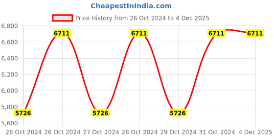 moglix.com Durelo 10Kg Foot Operated Grease Gun Bucket &a; High Pressure Grease Pump complete with High Pressure Hose 2.2mtr and 4 Jaw Coupler, GPF-10 durelo Price History Graph from 26 Oct 2024 to 4 Dec 2025
