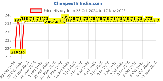 moglix.com Durelo 10mm 1/2 inch Chrome Vanadium Steel Polished Square Drive Socket durelo Price History Graph from 28 Oct 2024 to 17 Nov 2025