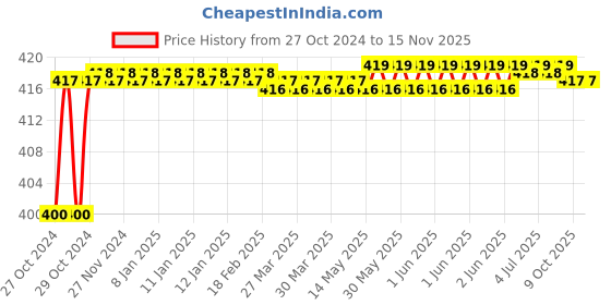 moglix.com Durelo 10mm Hex Allen Key durelo Price History Graph from 27 Oct 2024 to 13 Nov 2025