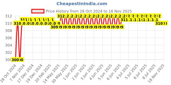 moglix.com Durelo 10x11mm CrV Matt Finish Bi Hexagonal Ring Spanner durelo Price History Graph from 28 Oct 2024 to 18 Nov 2025
