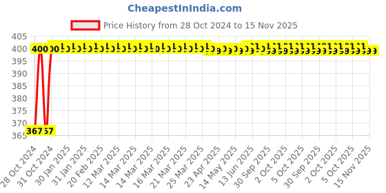 moglix.com Durelo 11mm 1/2 inch Chrome Vanadium Steel Bi-Hexagonal Polished Square Drive Socket durelo Price History Graph from 28 Oct 2024 to 15 Nov 2025