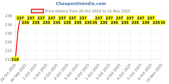 moglix.com Durelo 11mm 1/2 inch Chrome Vanadium Steel Polished Square Drive Socket durelo Price History Graph from 28 Oct 2024 to 15 Nov 2025