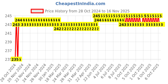 moglix.com Durelo 11mm 280 mm CrV T-Type Socket Spanner durelo Price History Graph from 28 Oct 2024 to 15 Nov 2025