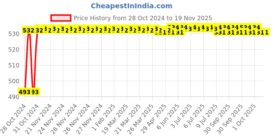 moglix.com Durelo 11mm CrV Combination Spanner durelo Price History Graph from 28 Oct 2024 to 18 Nov 2025